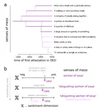 Seeing through the mess: evolutionary dynamics of lexical polysemy